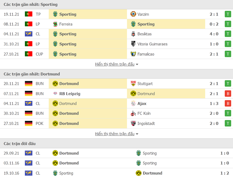 Nhận định, dự đoán Sporting Lisbon vs Dortmund, 3h00 ngày 25/11: Điểm tựa sân nhà - Ảnh 1