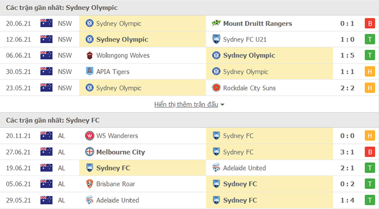 Nhận định, dự đoán Sydney Olympic vs Sydney FC, 15h30 ngày 24/11: Khác biệt về đẳng cấp - Ảnh 2