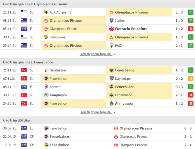 Nhận định, dự đoán Olympiakos vs Fenerbahce, 3h00 ngày 26/11: Tận dụng ưu thế - Ảnh 1