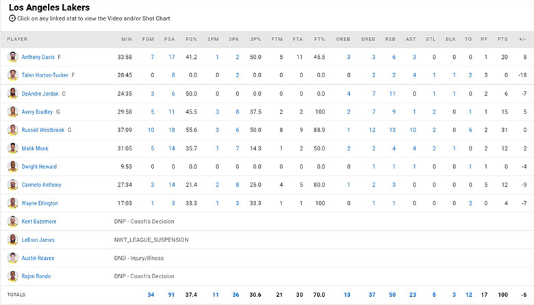 Vắng Lebron James, LA Lakers gục ngã trước NY Knicks - Ảnh 4