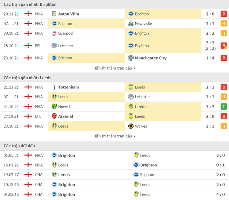 Nhận định, dự đoán Brighton vs Leeds United, 0h30 ngày 28/11: Trở lại mạch thắng - Ảnh 1