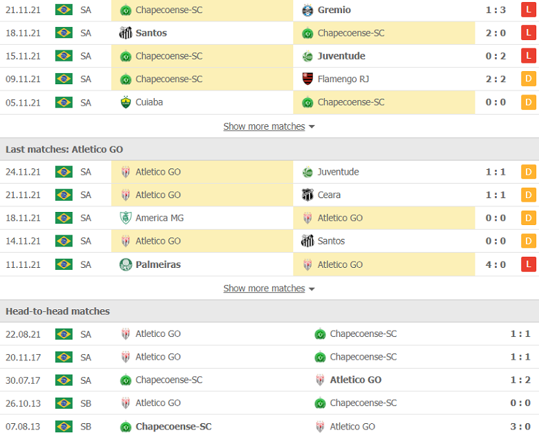 Nhận định, dự đoán Chapecoense vs Atletico Goiniense, 7h30 ngày 27/11: Cửa trên sáng nước - Ảnh 2