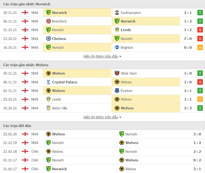 Nhận định, dự đoán Norwich City vs Wolves, 22h00 ngày 27/11: Tin ở Bầy sói - Ảnh 2