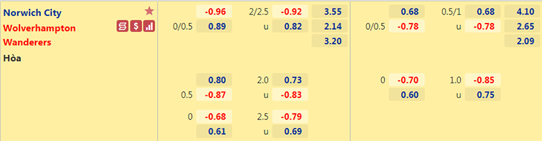 Nhận định, dự đoán Norwich City vs Wolves, 22h00 ngày 27/11: Tin ở Bầy sói - Ảnh 3