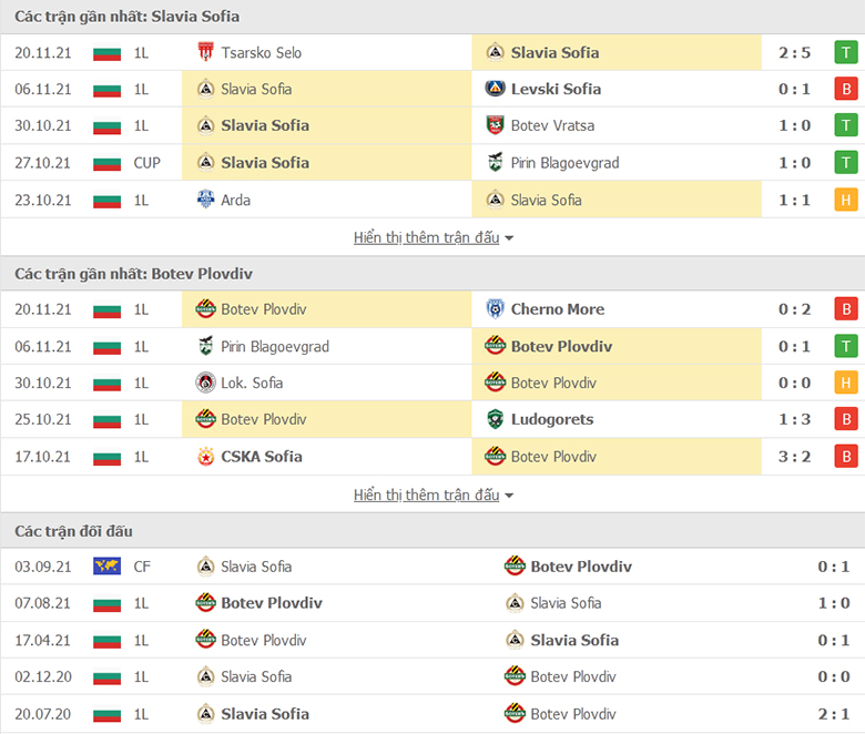 Nhận định, dự đoán Slavia Sofia vs Botev Plovdiv, 19h30 ngày 26/11: Củng cố vị trí - Ảnh 1
