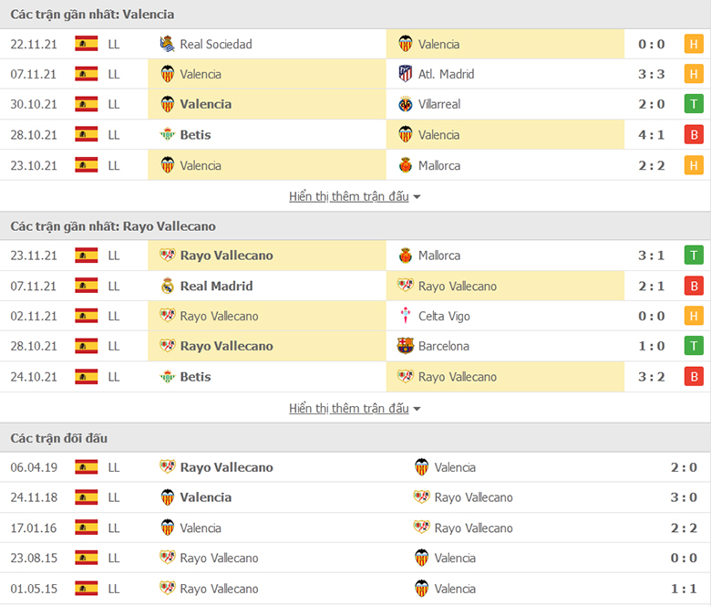 Nhận định, dự đoán Valencia vs Vallecano, 22h15 ngày 27/11: Nỗi sợ xa nhà - Ảnh 1