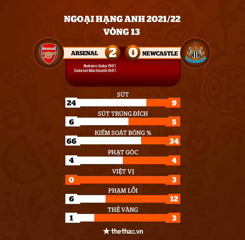 Arsenal khiến Newcastle trắng tay trong ngày ra mắt tướng mới, áp sát Top 4 - Ảnh 5