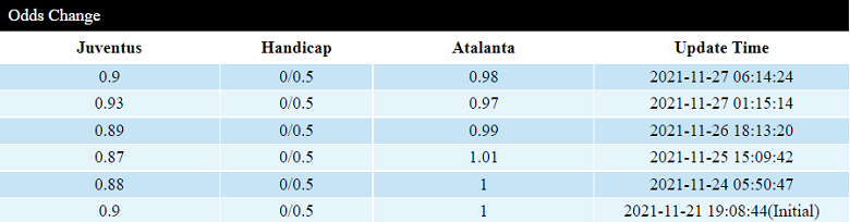 Biến động tỷ lệ kèo nhà cái Juventus vs Atalanta hôm nay 27/11 - Ảnh 1