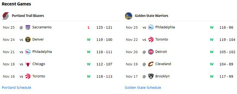Nhận định, dự đoán NBA 2021/22: Warriors vs Trail Blazers, 10h00 ngày 27/11 - Ảnh 1