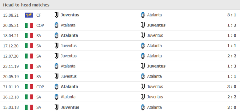 Thành tích, lịch sử đối đầu Juventus vs Atalanta, 00h00 ngày 28/11 - Ảnh 1