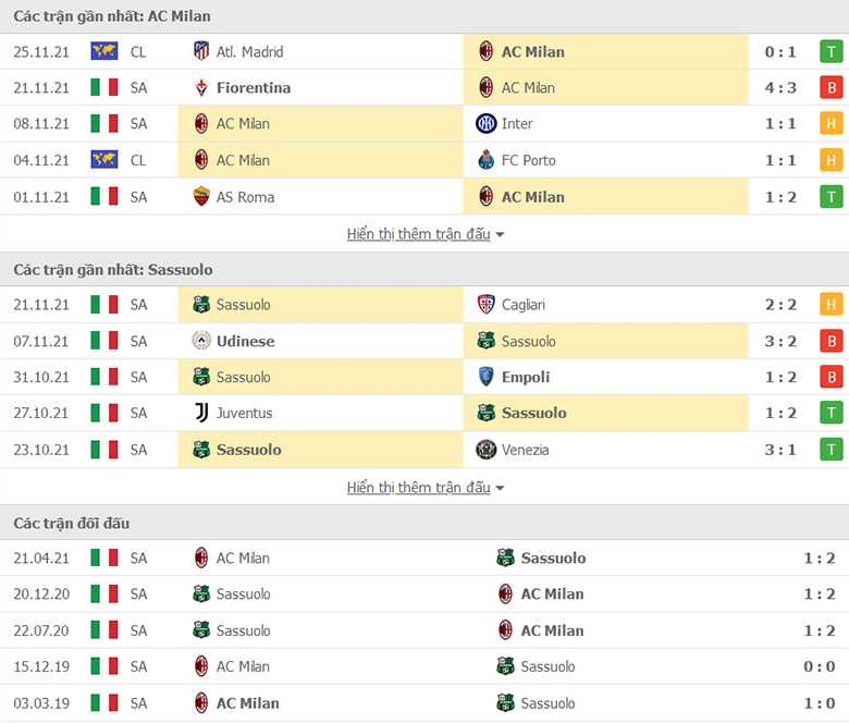Nhận định, dự đoán AC Milan vs Sassuolo, 21h00 ngày 28/11: Trở lại mạch thắng - Ảnh 1
