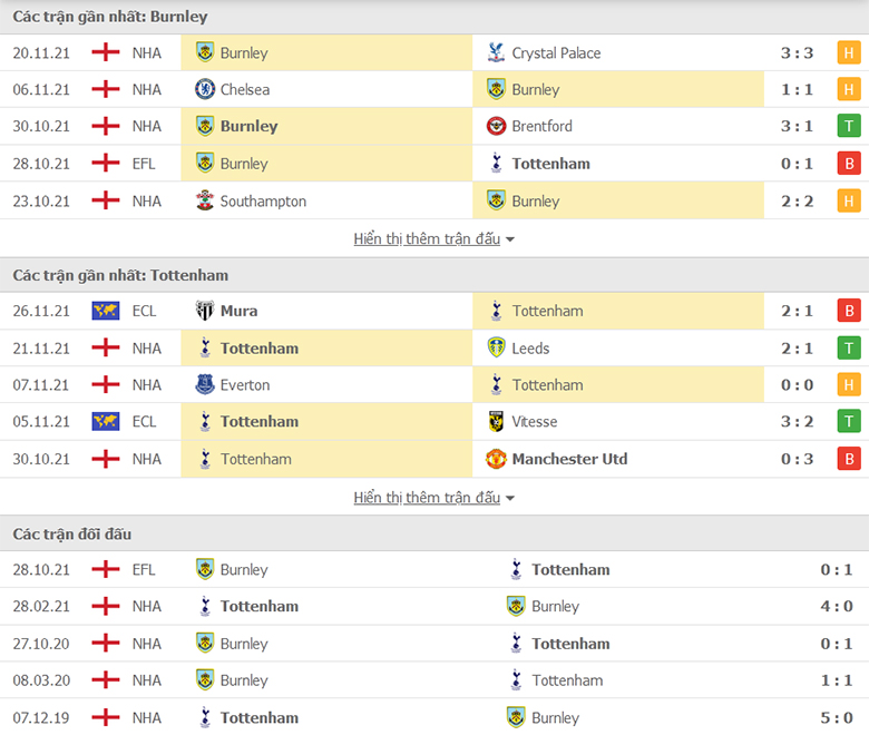 Nhận định, dự đoán Burnley vs Tottenham, 21h00 ngày 28/11: Cái duyên đối đầu - Ảnh 1