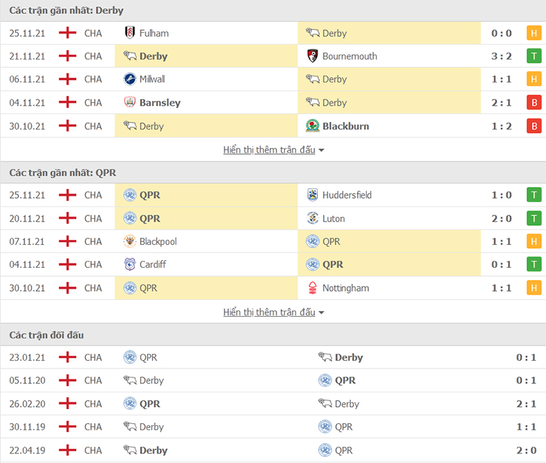 Nhận định, dự đoán Derby County vs QPR, 2h45 ngày 30/11: Điểm tựa sân  nhà - Ảnh 1