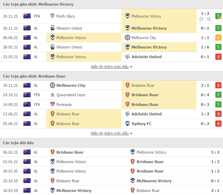 Nhận định, dự đoán Melbourne Victory vs Brisbane Roar, 12h05 ngày 28/11: Ba điểm tiếp theo - Ảnh 1