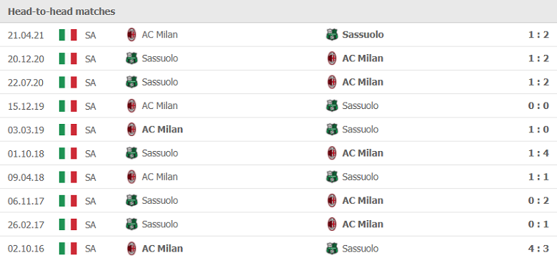 Thành tích, lịch sử đối đầu AC Milan vs Sassuolo, 21h00 ngày 28/11 - Ảnh 2