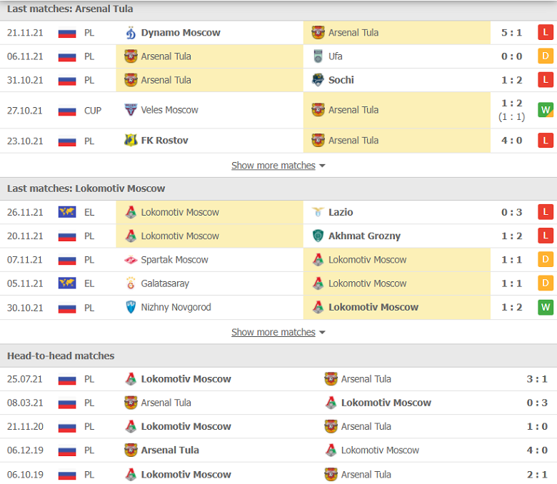 Nhận định, dự đoán Arsenal Tula vs Lokomotiv Moscow, 23h00 ngày 29/11: Tưởng dễ mà khó - Ảnh 2