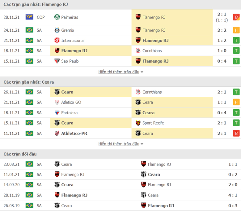 Nhận định, dự đoán Flamengo vs Ceara, 6h00 ngày 1/12: Nỗi buồn chưa dứt - Ảnh 1