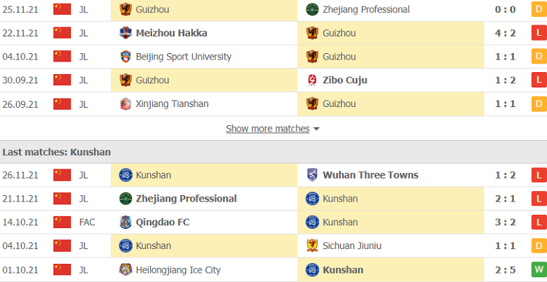 Nhận định, dự đoán Guizhou FC vs Kun Shan, 18h35 ngày 29/11: Khách khủng hoảng - Ảnh 2