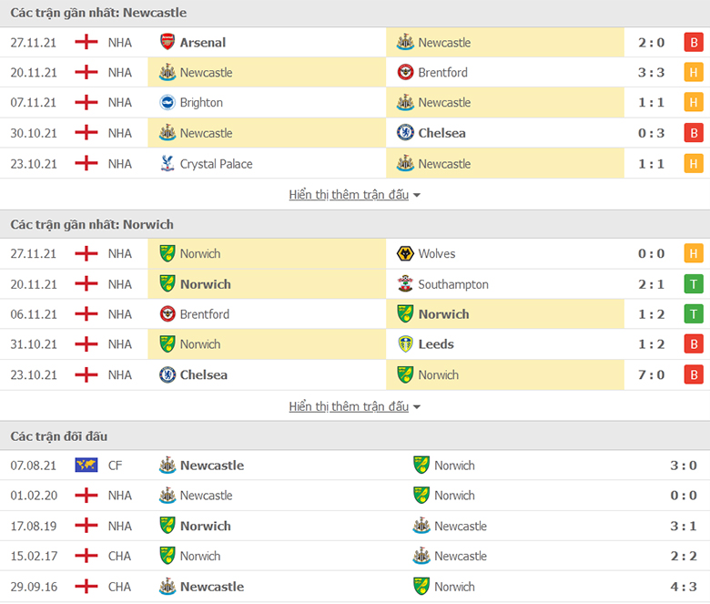 Nhận định, dự đoán Newcastle vs Norwich City, 2h30 ngày 1/12: Chích chòe cất cánh - Ảnh 1