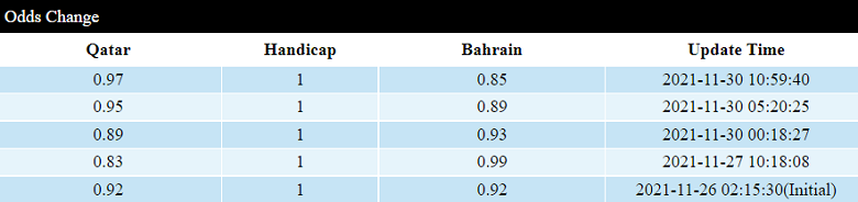 Biến động tỷ lệ kèo nhà cái Qatar vs Bahrain hôm nay 30/11  - Ảnh 1