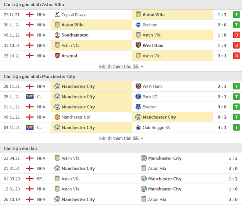 Nhận định, dự đoán Aston Villa vs Man City, 3h15 ngày 2/12: Khó có cách biệt - Ảnh 1