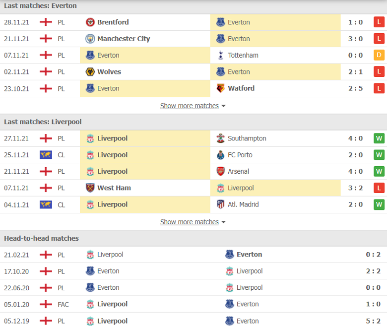 Nhận định, dự đoán Everton vs Liverpool, 03h15 ngày 2/12: Derby khó lường - Ảnh 1