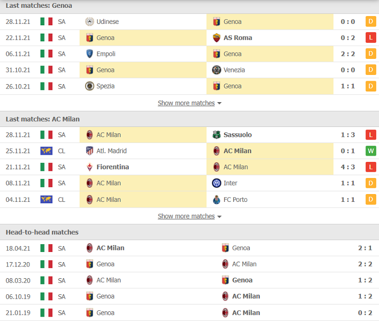 Nhận định, dự đoán Genoa vs AC Milan, 02h45 ngày 2/12: Tinh thần xuống dốc - Ảnh 1