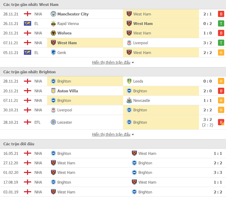 Nhận định, dự đoán West Ham vs Brighton, 2h30 ngày 2/12: Nhọc nhằn vượt ải - Ảnh 1