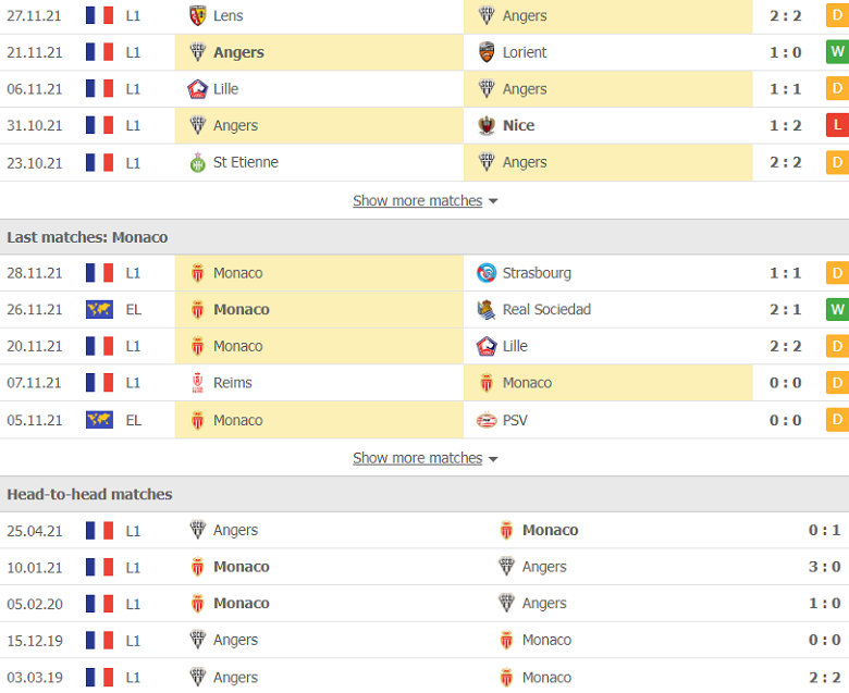 Nhận định, dự đoán Angers vs Monaco, 1h00 ngày 2/12: Lịch sử chống lưng - Ảnh 3