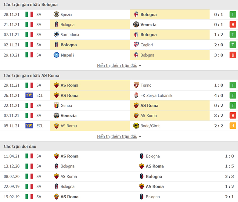 Nhận định, dự đoán Bologna vs AS Roma, 0h30 ngày 2/12: Khó hơn tưởng tượng - Ảnh 1