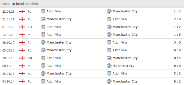 Thành tích, lịch sử đối đầu Aston Villa vs Man City, 03h15 ngày 2/12 - Ảnh 2