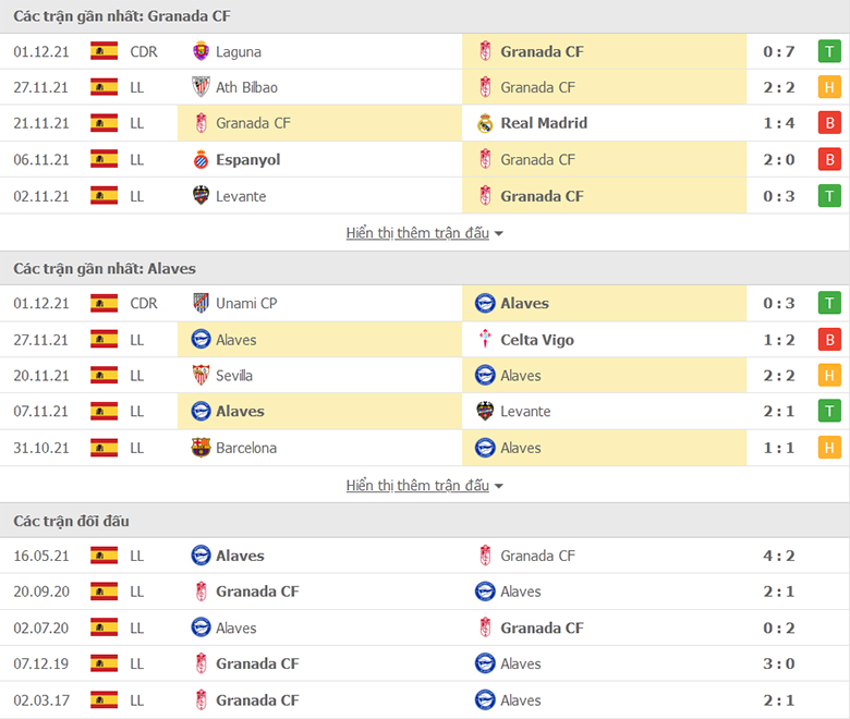 Nhận định, dự đoán Granada vs Alaves, 3h00 ngày 4/12: Điểm tựa sân nhà - Ảnh 1