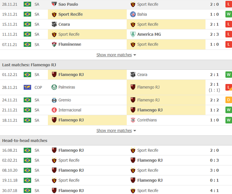 Nhận định, dự đoán Recife vs Flamengo, 6h00 ngày 4/12: Khó có bất ngờ - Ảnh 2