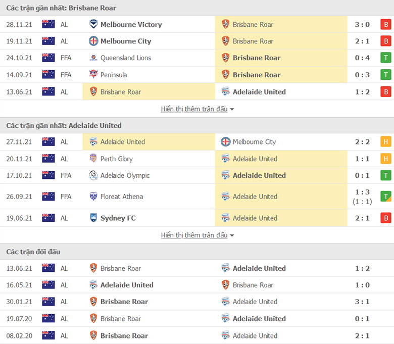 Nhận định, dự đoán Brisbane Roar vs Adelaide United, 13h05 ngày 4/12: Chủ nhà thất thế - Ảnh 2