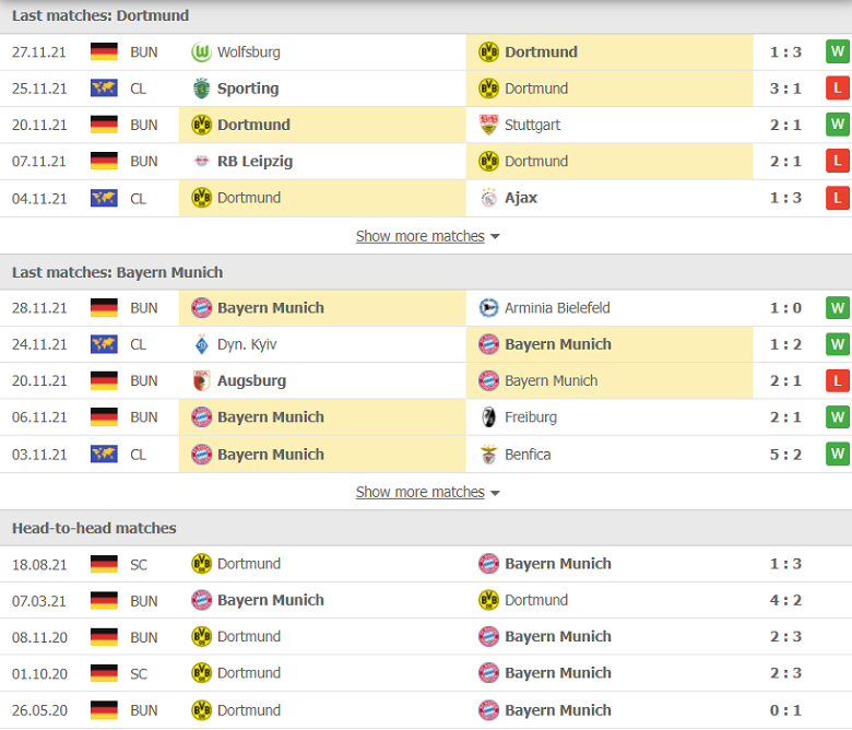 Nhận định, dự đoán Dortmund vs Bayern Munich, 00h30 ngày 5/12: Tiếng nói của đẳng cấp - Ảnh 1
