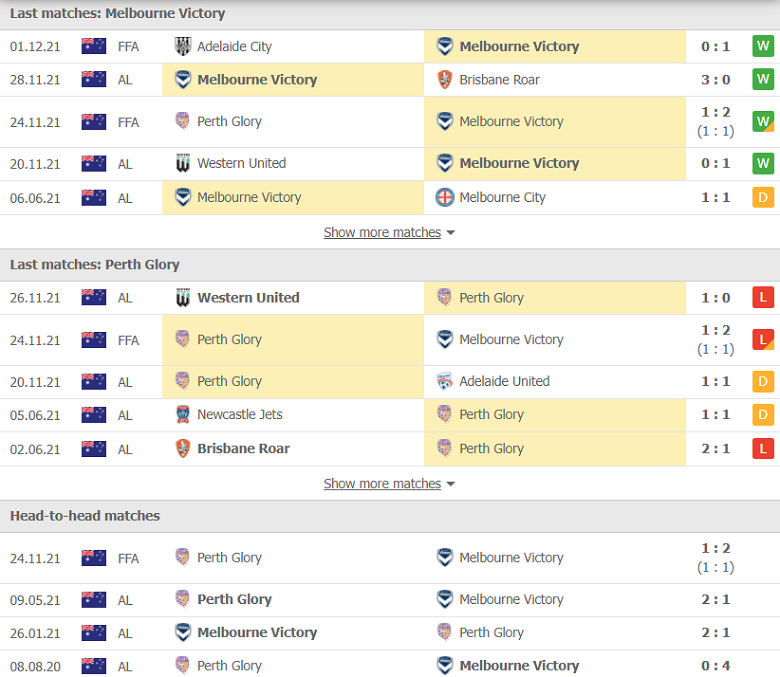 Nhận định, dự đoán Melbourne Victory vs Perth Glory, 14h45 ngày 5/12: Chiến thắng thứ 3 - Ảnh 1