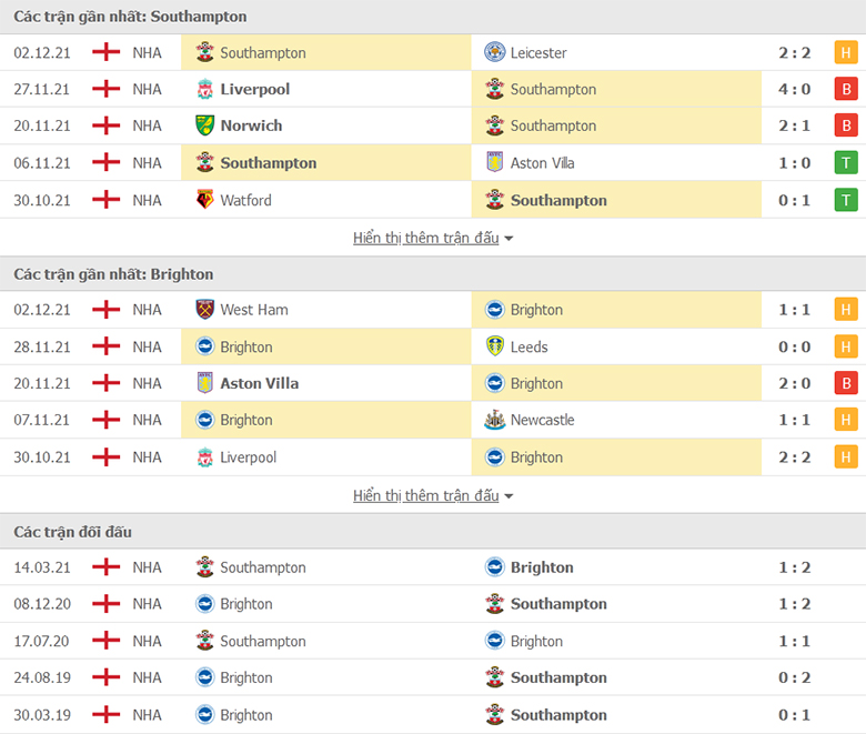 Nhận định, dự đoán Southampton vs Brighton, 22h00 ngày 4/12: Chưa thể thắng - Ảnh 1