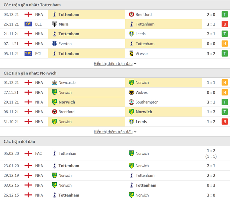 Nhận định, dự đoán Tottenham vs Norwich City, 21h00 ngày 5/12: Khó có cách biệt  - Ảnh 2