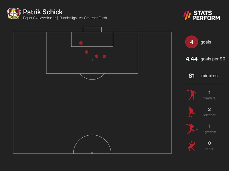 Patrik Schick ghi 4 bàn trong 27 phút, Bayer Leverkusen thắng Greuther Furth 7-1 - Ảnh 1
