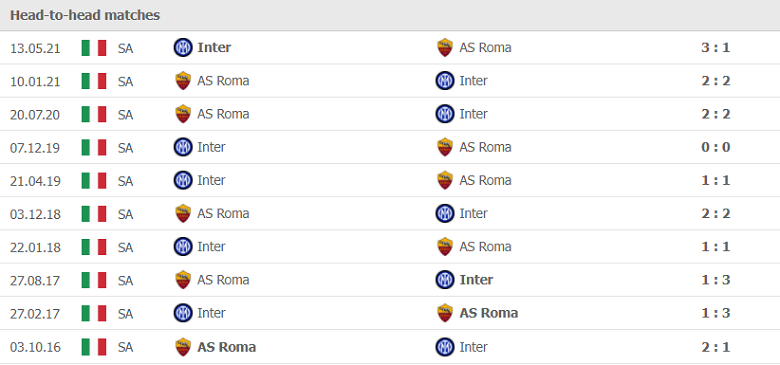 Thành tích, lịch sử đối đầu AS Roma vs Inter Milan, 00h00 ngày 5/12 - Ảnh 1