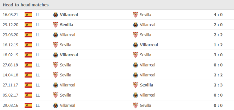 Thành tích, lịch sử đối đầu Sevilla vs Villarreal, 20h00 ngày 4/12 - Ảnh 1