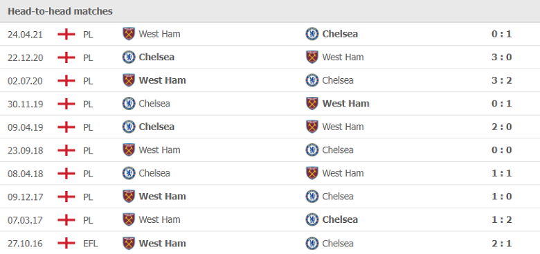 Thành tích, lịch sử đối đầu West Ham vs Chelsea, 19h30 ngày 4/12 - Ảnh 1