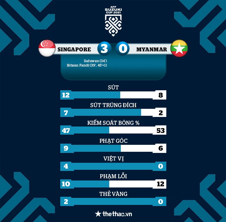 Ikhsan Fandi lập cú đúp, Singapore thắng thuyết phục Myanmar trong ngày mở màn AFF Cup - Ảnh 2