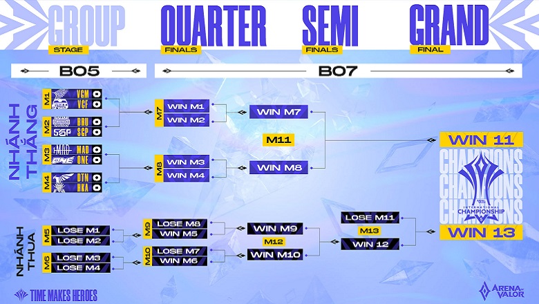 Lịch thi đấu tứ kết AIC 2021: SGP vs BRU, VGM vs VCF, DTN vs HKA, MAD vs ONE - Ảnh 1