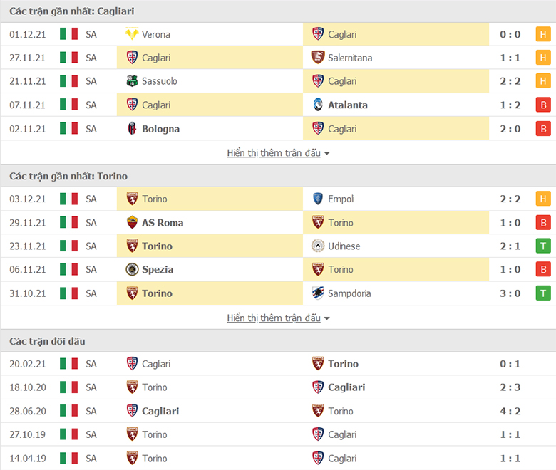 Nhận định, dự đoán Cagliari vs Torino, 2h45 ngày 7/12: Một điểm khó nhọc - Ảnh 1