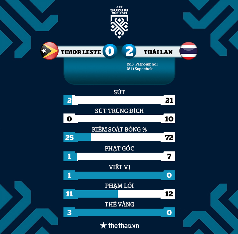 Siêu dự bị tỏa sáng, Thái Lan thắng nhọc Timor Leste trong trận mở màn AFF Cup 2021 - Ảnh 4