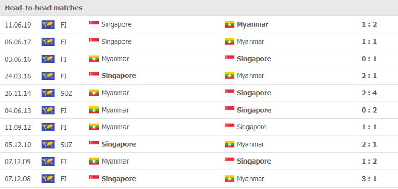 Thành tích, lịch sử đối đầu Singapore vs Myanmar, 19h30 ngày 5/12 - Ảnh 1