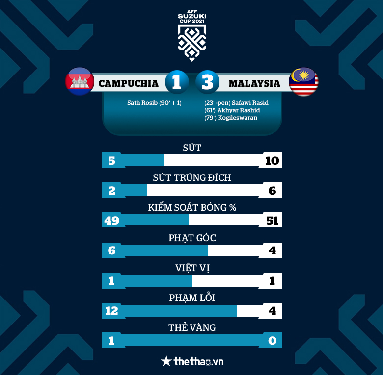 Akhyar Rashid bùng nổ, Malaysia thắng dễ Campuchia của HLV Keisuke Honda - Ảnh 4