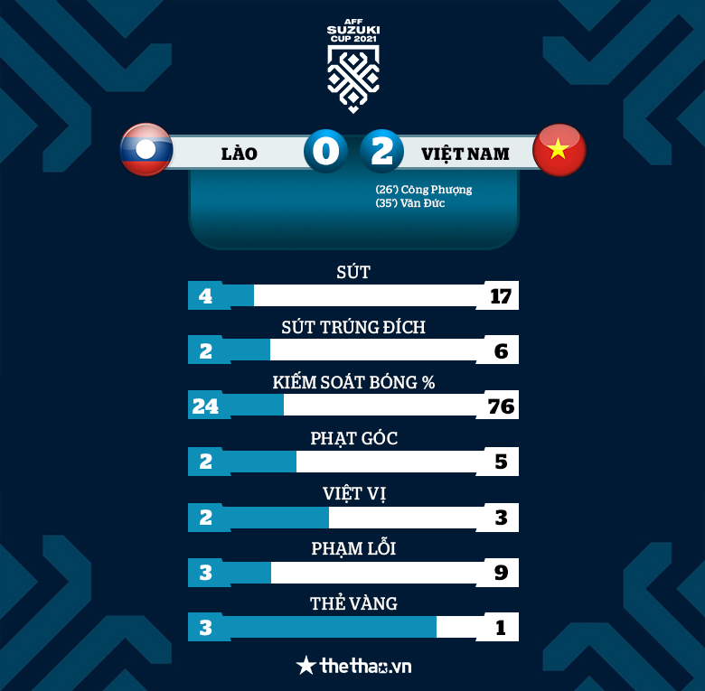 Công Phượng và Văn Đức nổ súng, ĐT Việt Nam khởi đầu suôn sẻ tại AFF Cup 2021 - Ảnh 4