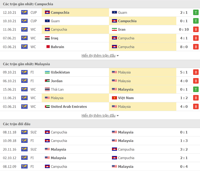 Nhận định, dự đoán Campuchia vs Malaysia, 16h30 ngày 6/12: Khó có cách biệt - Ảnh 1
